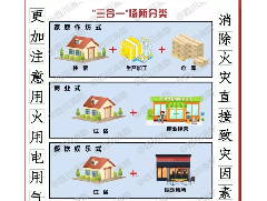 如何消除“三合一”場所致災因素？
